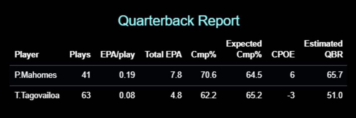 CPOE = Completion Percentage Over Expectation (Completion Percentage minus Expected Completion Percentage), QBR = ESPN's Quarterback Rating metric